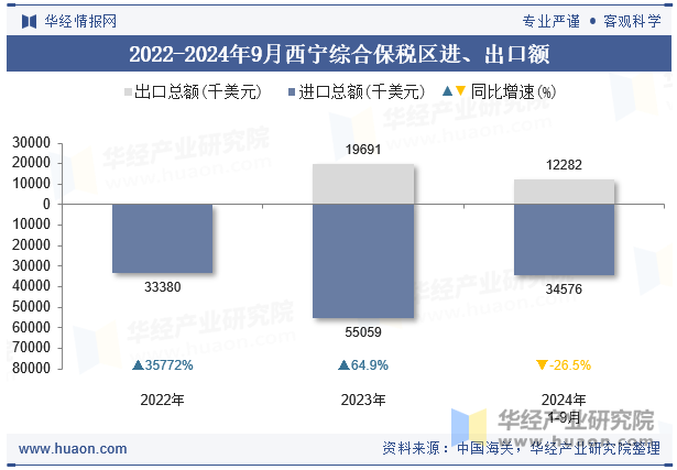 2022-2024年9月西宁综合保税区进、出口额