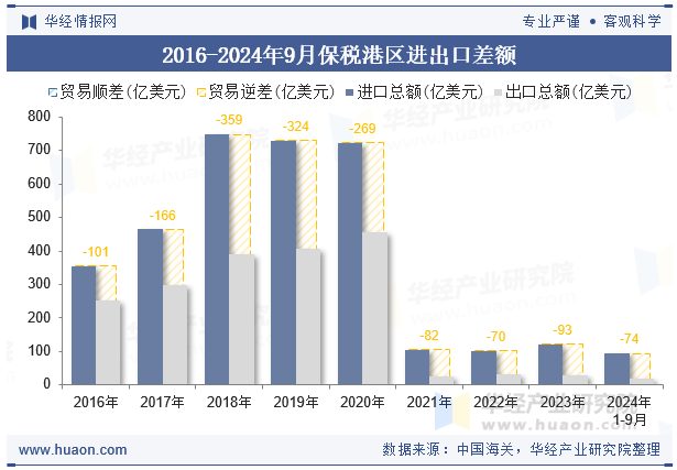 2016-2024年9月保税港区进出口差额