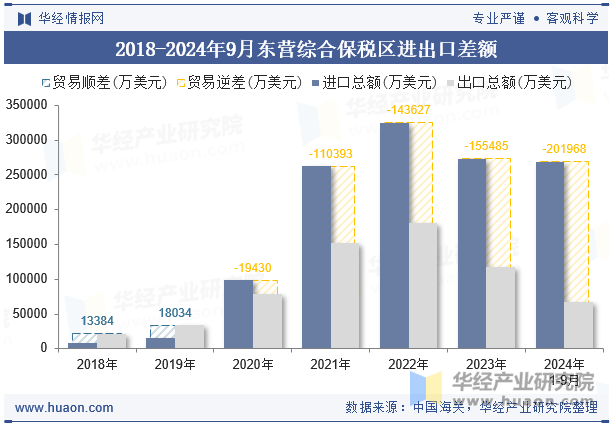 2018-2024年9月东营综合保税区进出口差额