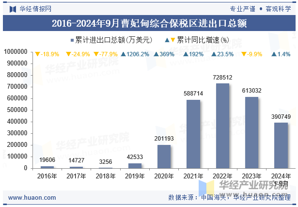 2016-2024年9月曹妃甸综合保税区进出口总额