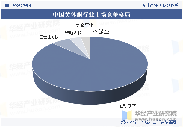 中国黄体酮行业市场竞争格局