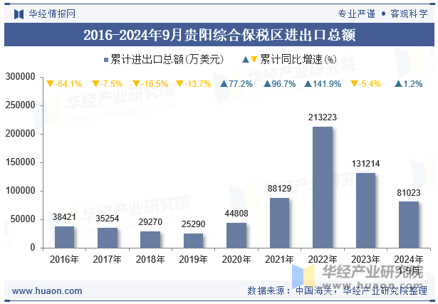 2016-2024年9月贵阳综合保税区进出口总额