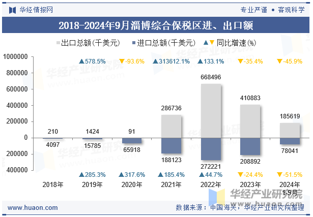 2018-2024年9月淄博综合保税区进、出口额