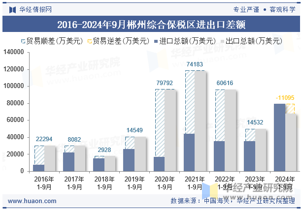 2016-2024年9月郴州综合保税区进出口差额