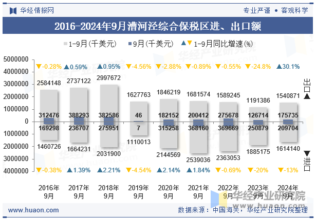 2016-2024年9月漕河泾综合保税区进、出口额