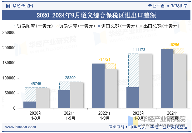 2020-2024年9月遵义综合保税区进出口差额