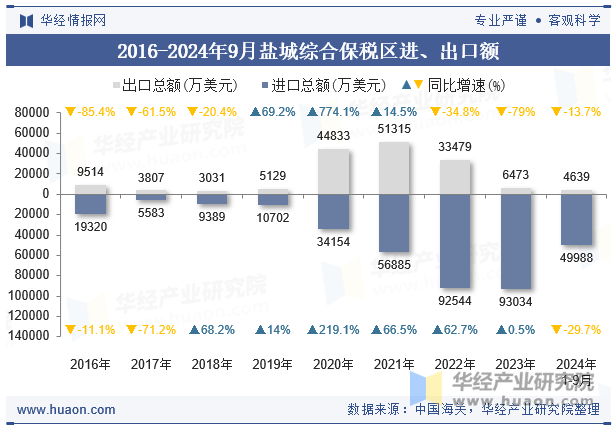 2016-2024年9月盐城综合保税区进、出口额