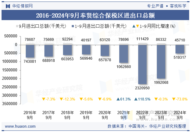 2018-2024年9月奉贤综合保税区进出口总额