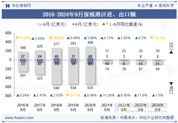2016-2024年9月保税港区进、出口额