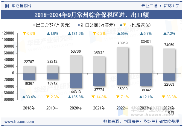 2018-2024年9月常州综合保税区进、出口额