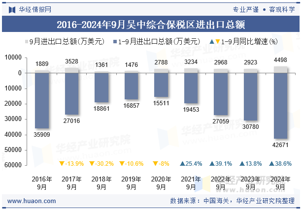 2016-2024年9月吴中综合保税区进出口总额