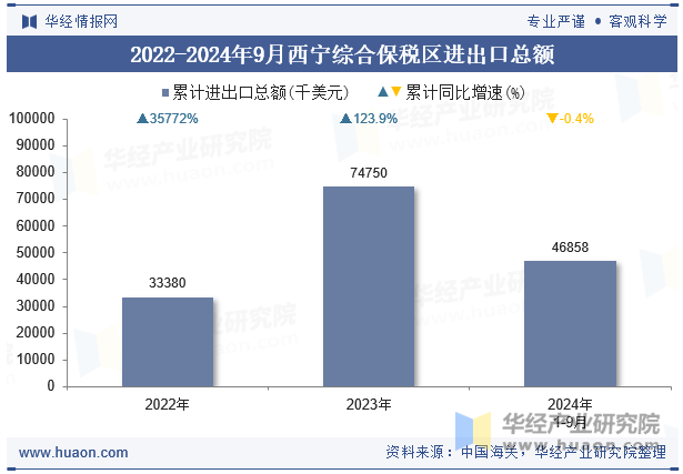 2022-2024年9月西宁综合保税区进出口总额