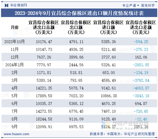 2023-2024年9月宜昌综合保税区进出口额月度情况统计表