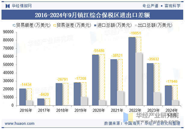 2016-2024年9月镇江综合保税区进出口差额