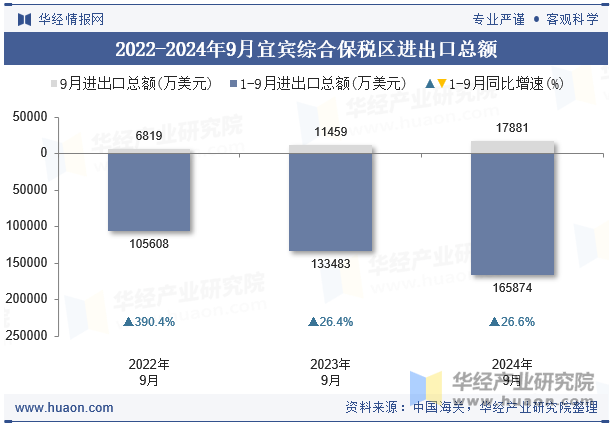 2022-2024年9月宜宾综合保税区进出口总额