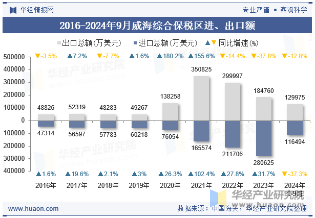 2016-2024年9月威海综合保税区进、出口额