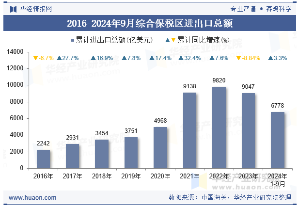 2016-2024年9月综合保税区进出口总额