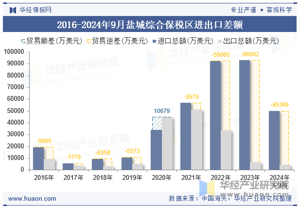 2016-2024年9月盐城综合保税区进出口差额