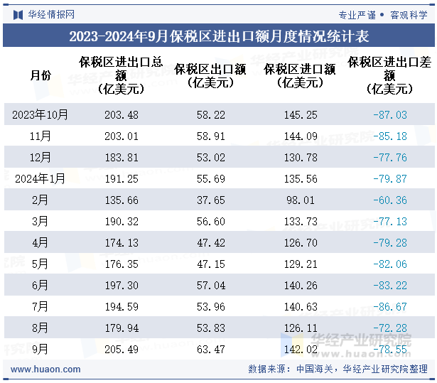 2023-2024年9月保税区进出口额月度情况统计表