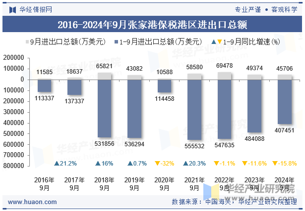 2016-2024年9月张家港保税港区进出口总额