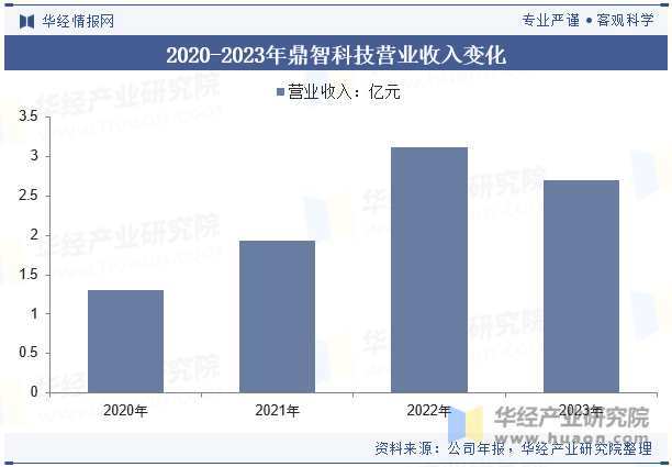 2020-2023年鼎智科技营业收入变化