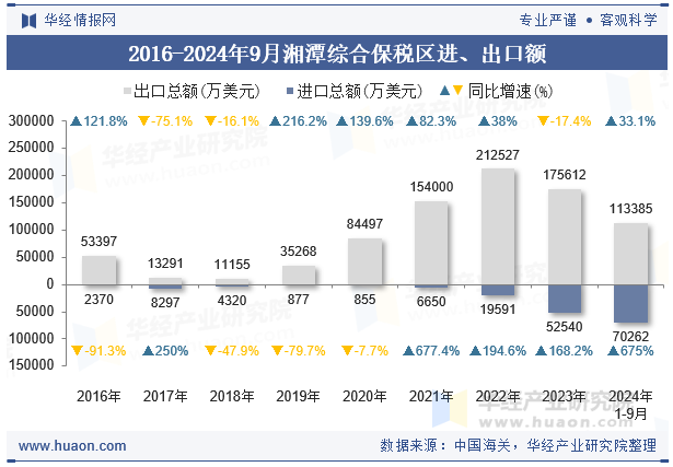 2016-2024年9月湘潭综合保税区进、出口额