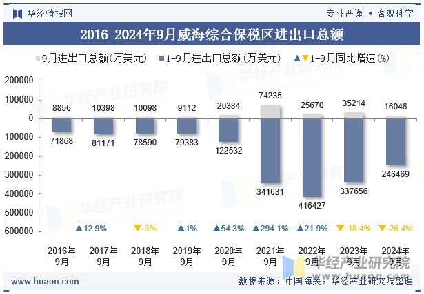 2016-2024年9月威海综合保税区进出口总额