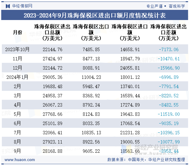 2023-2024年9月珠海保税区进出口额月度情况统计表