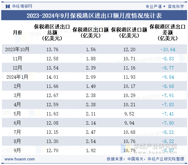 2023-2024年9月保税港区进出口额月度情况统计表
