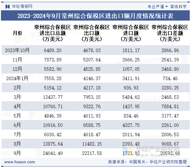 2023-2024年9月常州综合保税区进出口额月度情况统计表