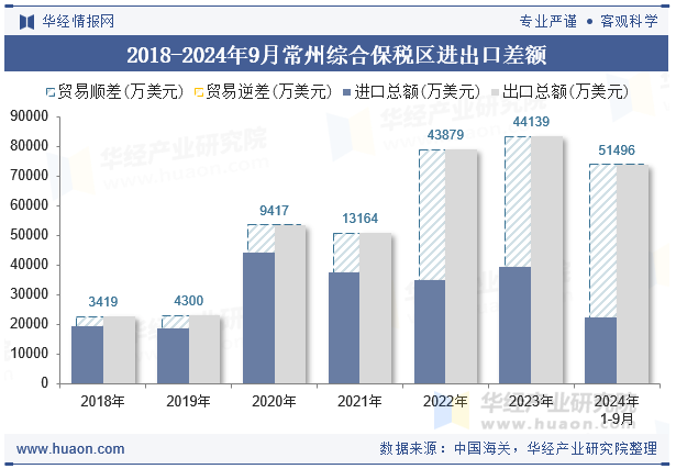 2018-2024年9月常州综合保税区进出口差额