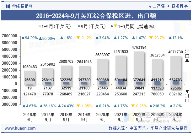 2016-2024年9月吴江综合保税区进、出口额