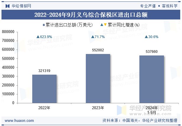 2022-2024年9月义乌综合保税区进出口总额