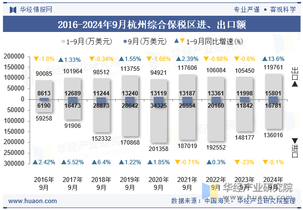 2016-2024年9月杭州综合保税区进、出口额