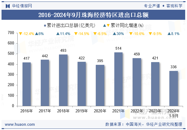 2016-2024年9月珠海经济特区进出口总额