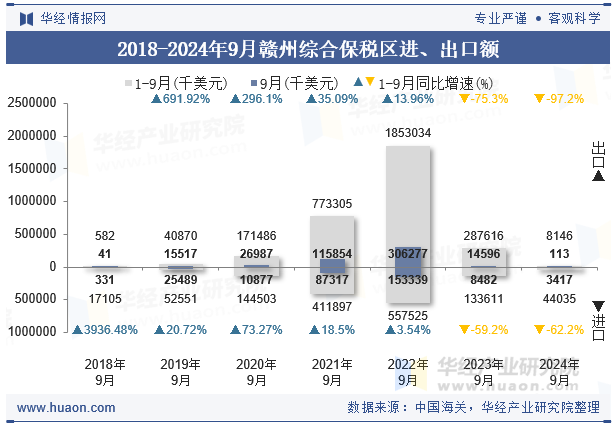 2018-2024年9月赣州综合保税区进、出口额