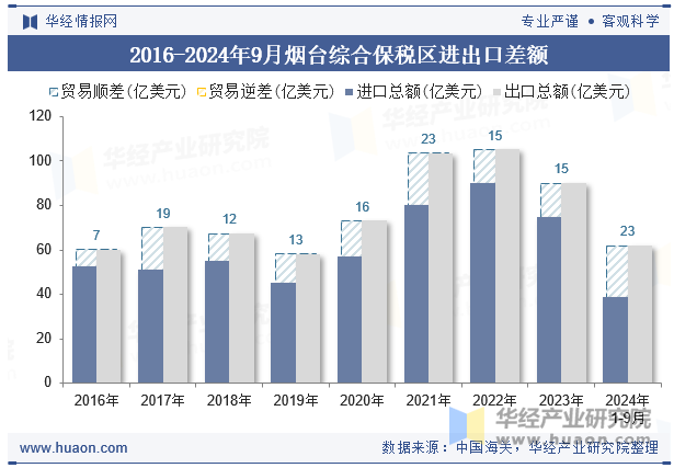 2016-2024年9月烟台综合保税区进出口差额