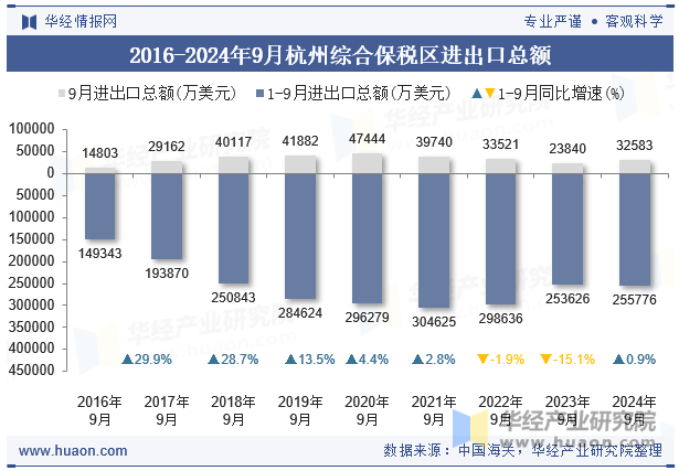 2016-2024年9月杭州综合保税区进出口总额