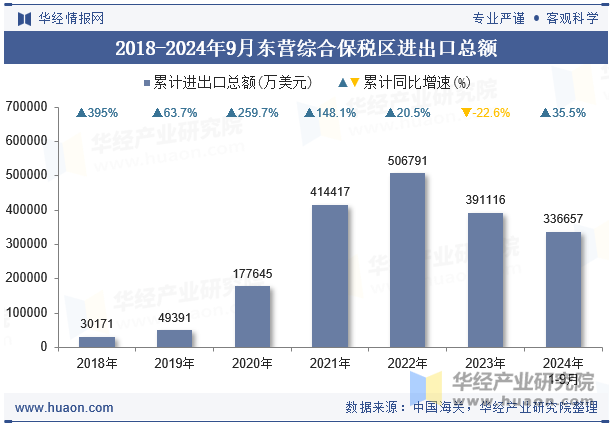 2018-2024年9月东营综合保税区进出口总额