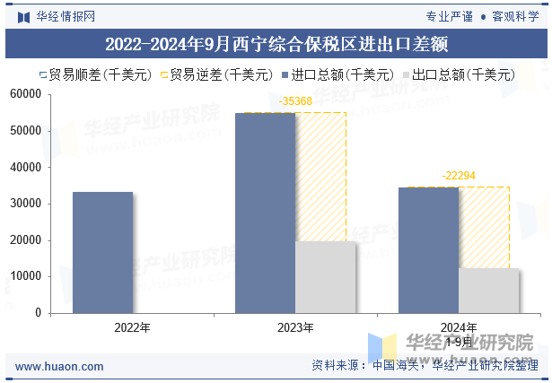 2022-2024年9月西宁综合保税区进出口差额