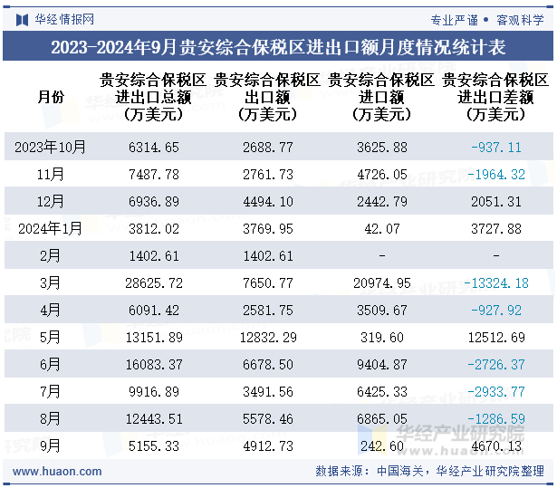 2023-2024年9月贵安综合保税区进出口额月度情况统计表