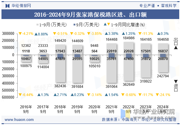 2016-2024年9月张家港保税港区进、出口额