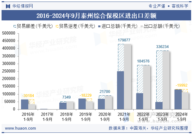 2016-2024年9月泰州综合保税区进出口差额