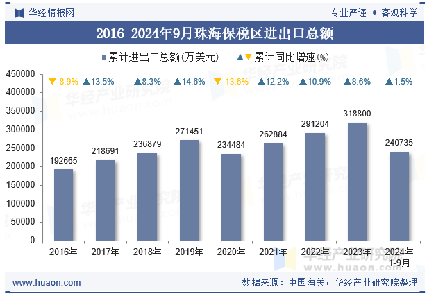 2016-2024年9月珠海保税区进出口总额