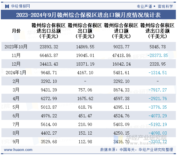 2023-2024年9月赣州综合保税区进出口额月度情况统计表