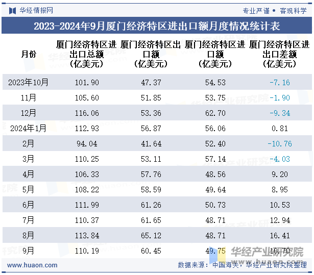 2023-2024年9月厦门经济特区进出口额月度情况统计表