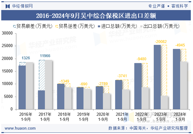 2016-2024年9月吴中综合保税区进出口差额