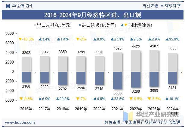 2016-2024年9月经济特区进、出口额