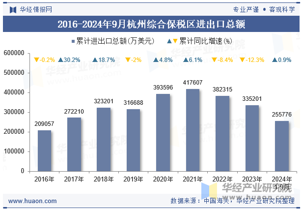 2016-2024年9月杭州综合保税区进出口总额