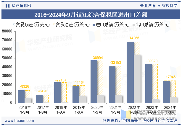 2016-2024年9月镇江综合保税区进出口差额